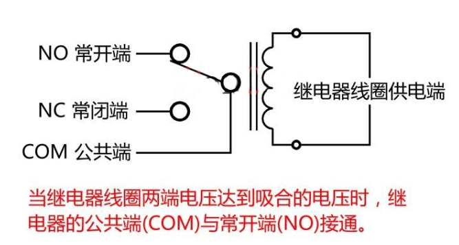 當繼電器線圈兩端電壓達到吸合的電壓時，繼電器的公共端（COM）與常開端（NO）接通.jpg